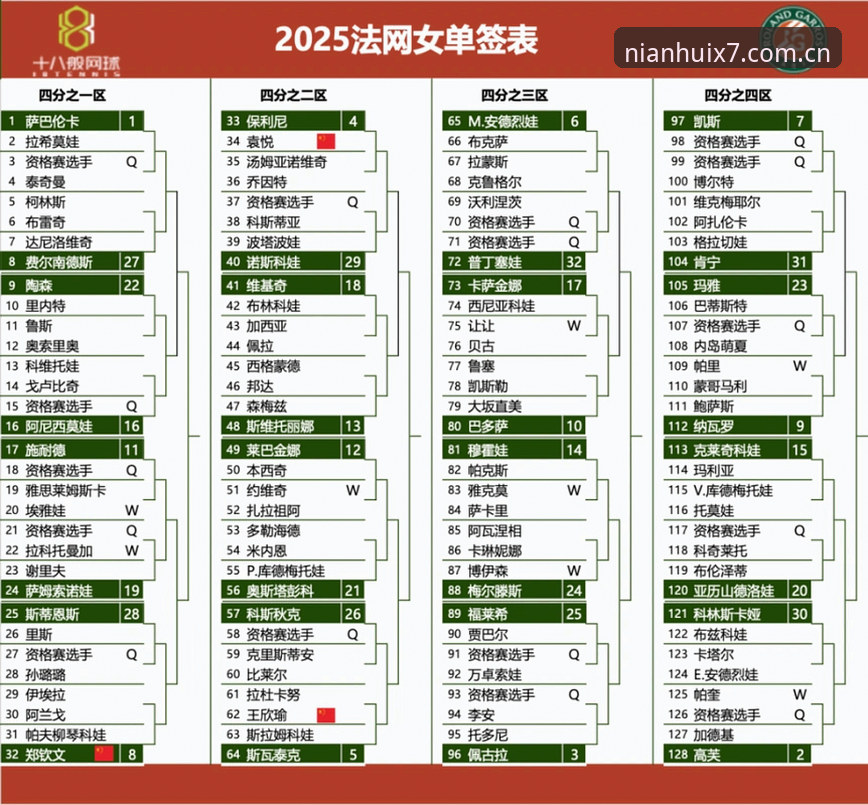 金年汇靠谱吗攻略 2026法网女单签表深度解析:郑钦文保分压力下的突围之路